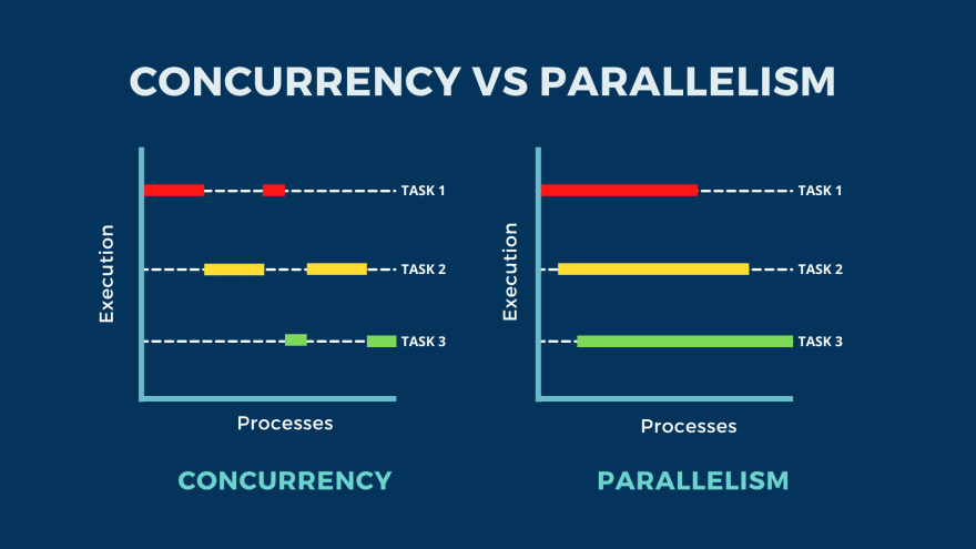 What is Asynchronous and how does it works in programming | by Phong ...