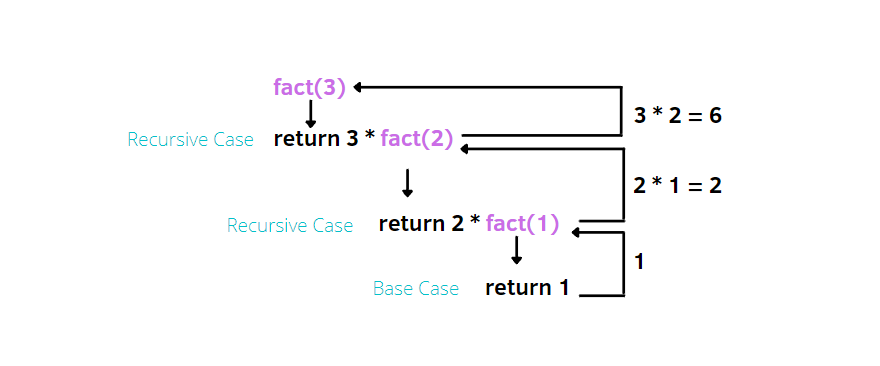 Recursive Function In Python. why do we use Recursive Function.,? | by ...