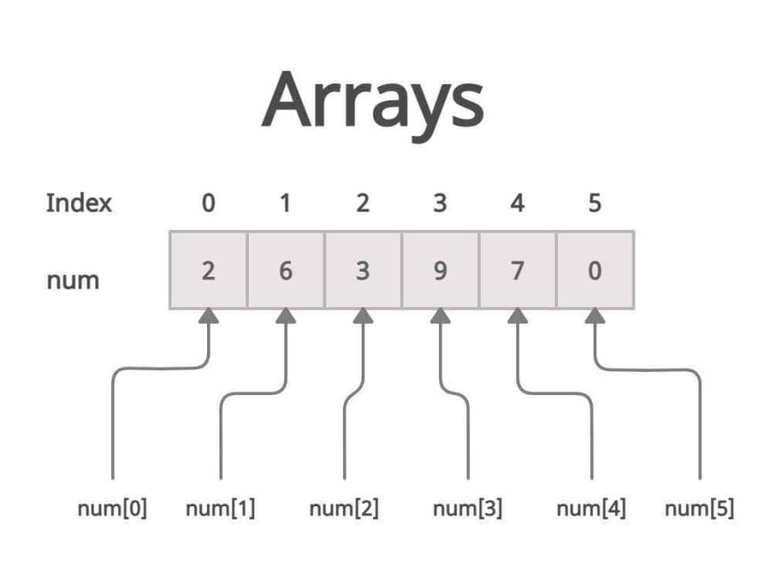 Arrays — Data Structure and Algorithms | by Opeyemi Olorunleke | Medium