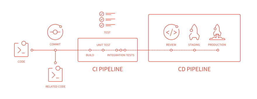 CI/CD configuration with GitLab Runner and pm2 | by Roomey Rahman | FAUN  Publication