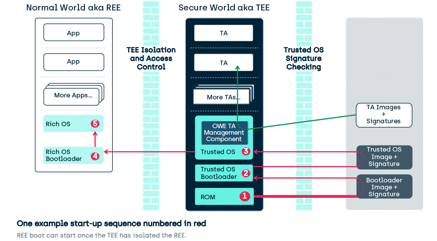 Trusted Execution Environments (TEEs): A Comprehensive Guide