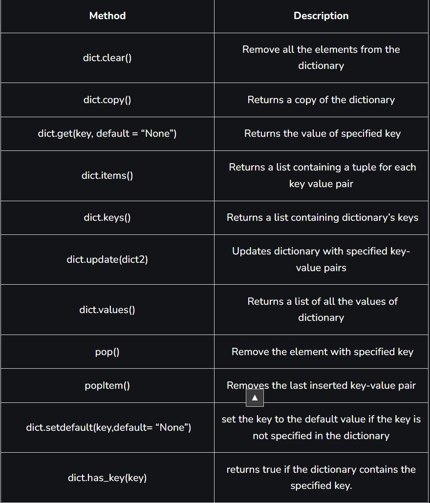 Dictionary Data Structure in Python | by Mandeep Singh Saluja | Medium