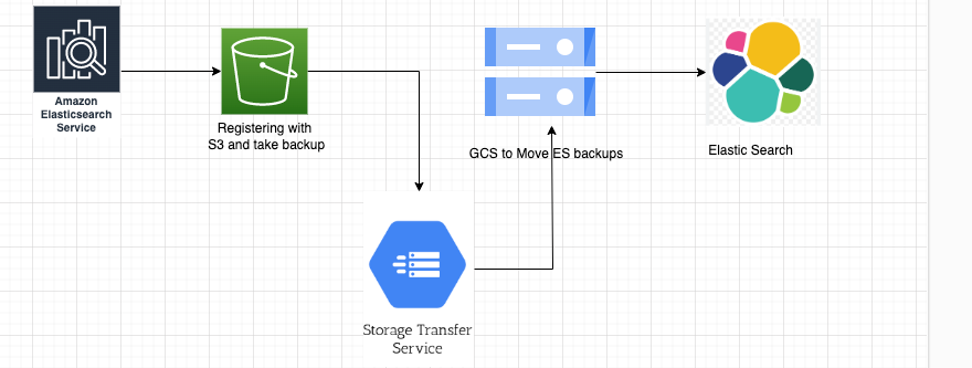 Migration From AWS ElasticSearch to Elastic Cloud. | by Buvanesh M | Searce