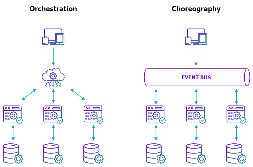 Orchestration