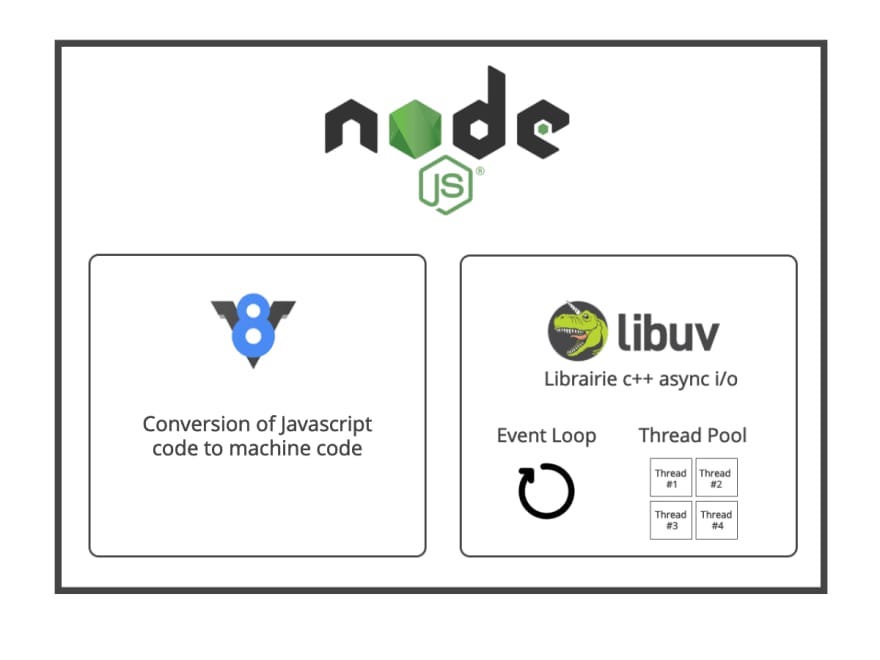 NodeJS 06: Libuv & Async I/O. Demystifying V8 and libuv: The Power ...