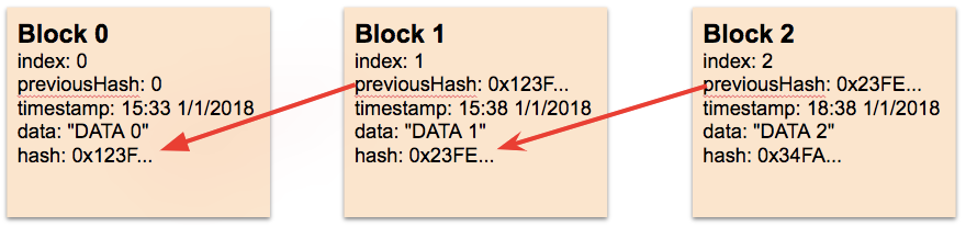 Building a Blockchain using JavaScript | by Julio Marín | Coinmonks ...