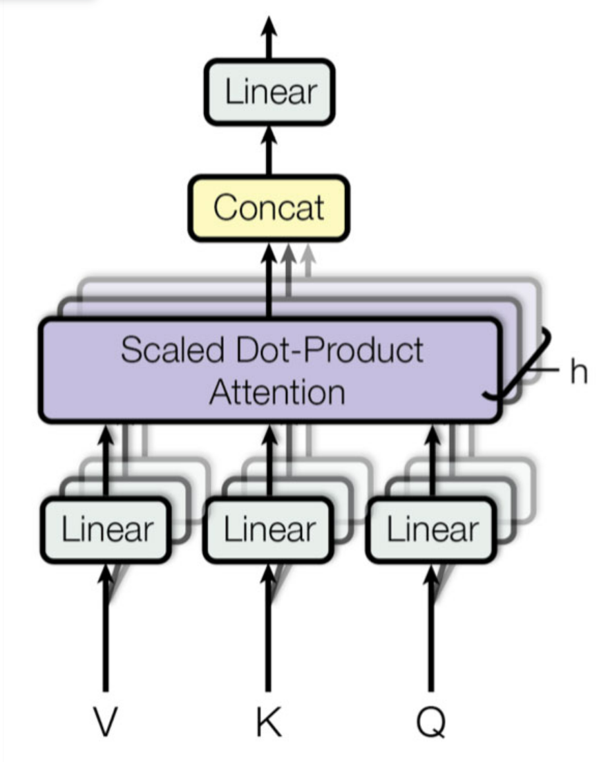 [NLP — 트랜스포머 ] Multihead Attention 2 by Sooyeon, Lee Medium