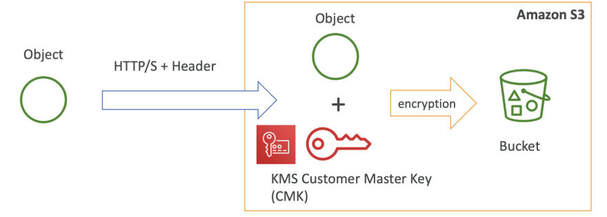 Difference between AWS S3 Bucket Encryption SSE-C , SSE-S3, SSE-KMS ...