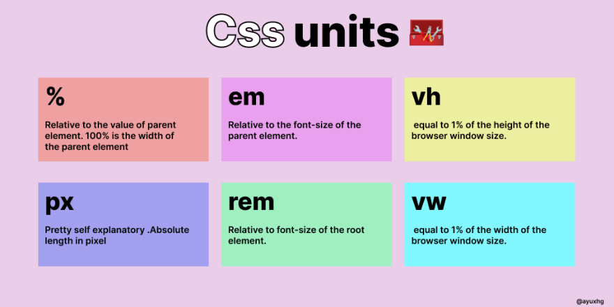All about CSS units in one shot. There are multiple units in CSS that… | by  Priyanshu Jha | Medium