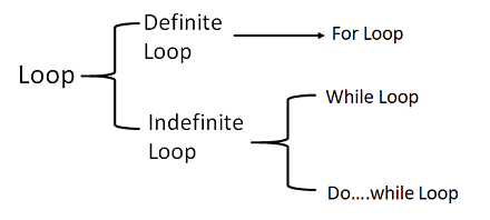 Dart Programming — Learning Loops | by Yogita Kumar | Level Up Coding