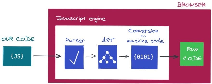 How JavaScript Works. After the creation of Abstract syntax… | by Ansh ...
