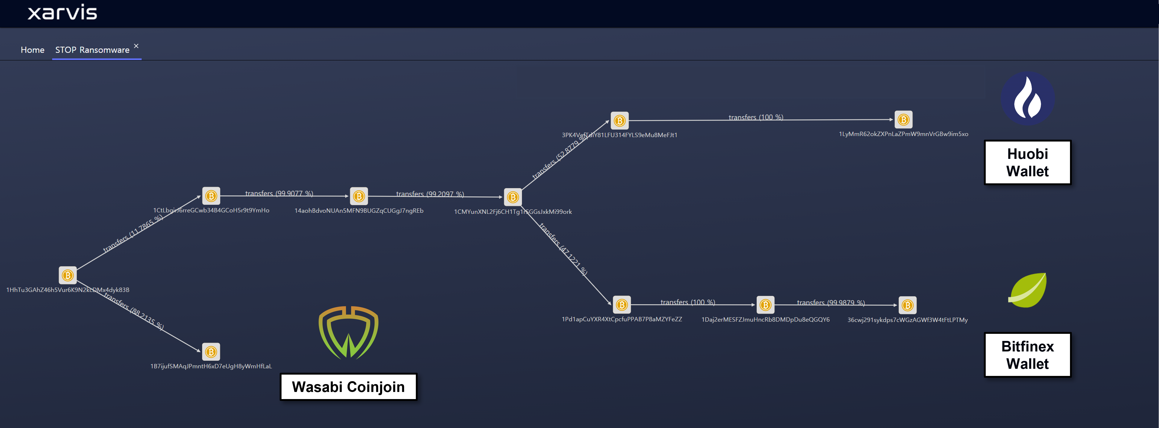 W3 July | KO | Story of the week: Ransomware on the Darkweb | by Hyunmin  Suh | S2W BLOG | Medium