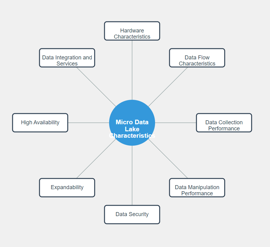 [Edge Computing Series #2] Characteristics of Micro Data Lakes