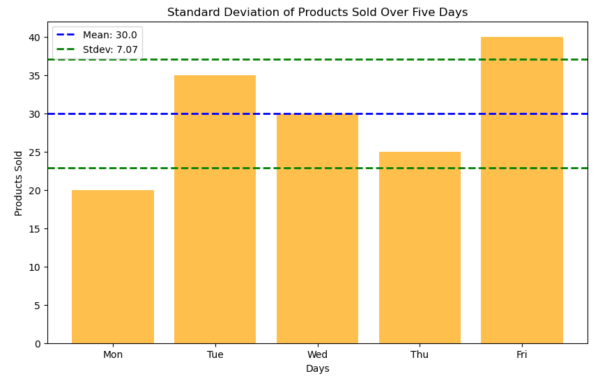 Visualizing Standard Deviation in Python | by NIBEDITA (NS) | Medium
