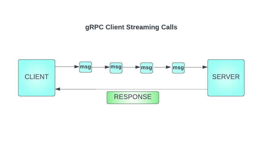 How to upload file to gRPC server using streaming and Spring Boot. | by  Daniel Zielinski | Medium