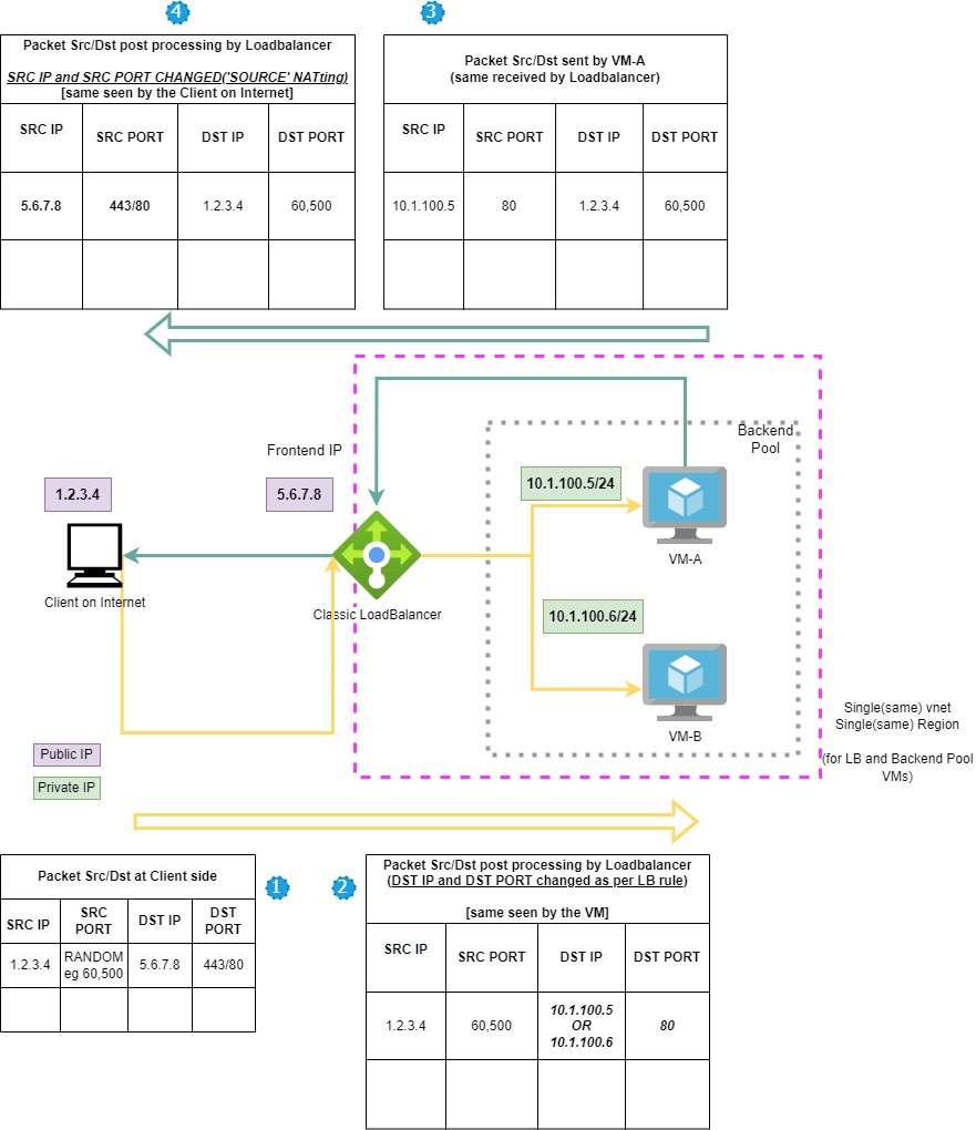 Azure Loadbalancer Fundamentals, How to use NSGs with Azure Classic
