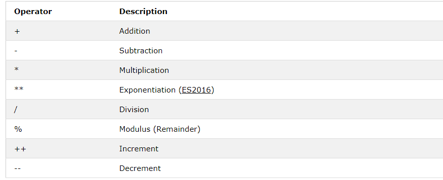 Arithmetic Operators in JavaScript - Sonjoy Chandra Barman - Medium