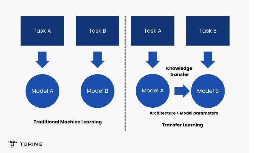 Transfer Learning Using CNN (VGG16) | by Sathvik | Medium