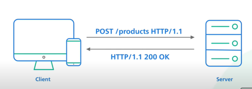 What is RestFul API and Why is it so popular? | by The Ghost Writer ...