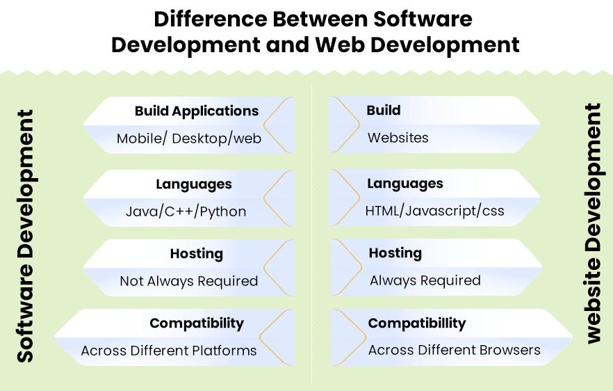 The Difference Between Web Development and Software Development | by Karen  Jain | Medium