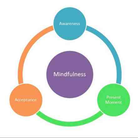 Benefits of mindfulness meditation for mental wellness — Mosaic Counseling  Services