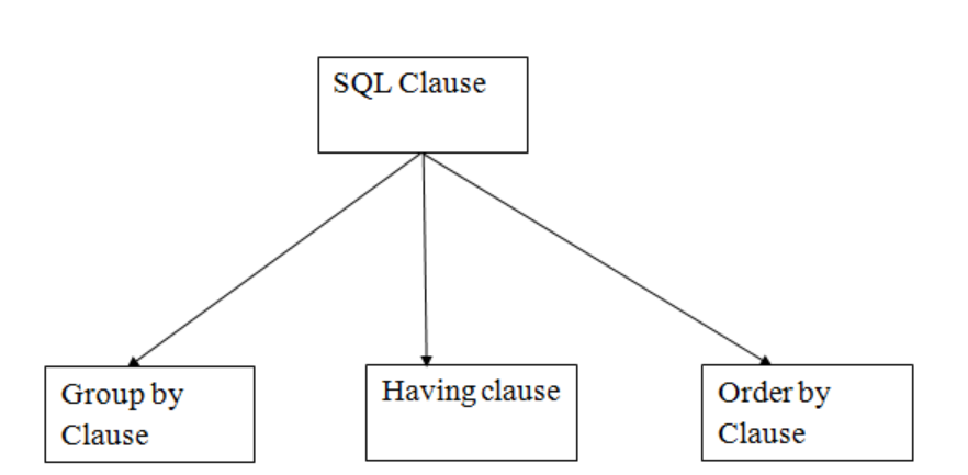 SQL for Beginners | Day 7. SQL Clauses | by Jayabanerjee | Oct, 2024 ...