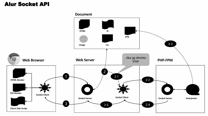 Penerapan Socket API : Mengembangkan Dinamic Web Server & Analogi | by ...