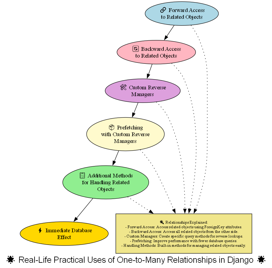 Real-Life Practical Uses of One-to-Many Relationships for Handling