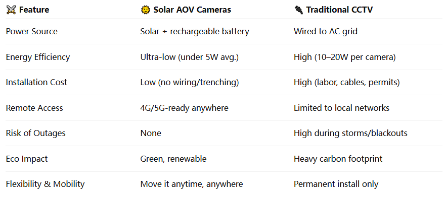 Why Plugging In Your Security Cameras Is Obsolete: The Solar AOV Revolution Is Here