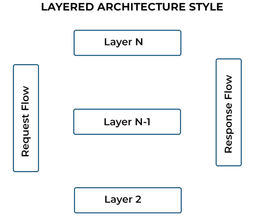 Distributed System Architectures. Introduction to Distributed Systems ...