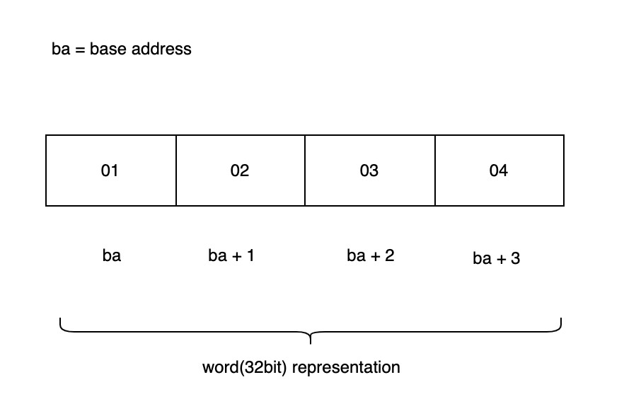 C, C++: Understanding Big and Little Endian; Code to Determine at ...