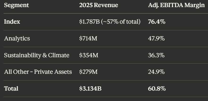 EBITDA Martins Per MSCI Product Segment (Source: Factset)