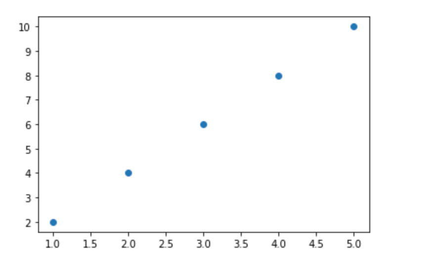 Learn How to Make a Scatter Plot in Python in Just 5 Steps | by Techy ...