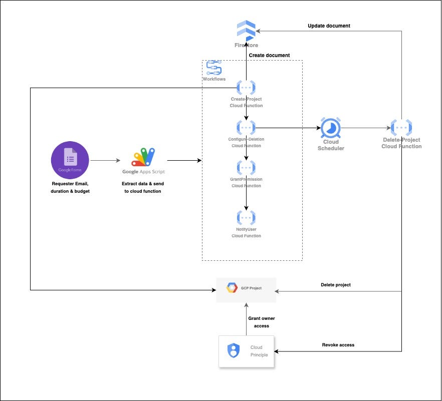 Automating GCP Project Creation and Management