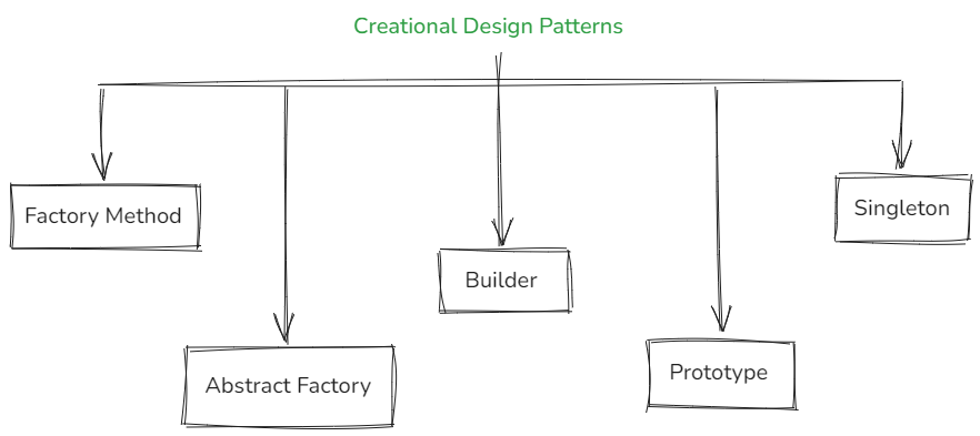 Design Patterns — Creational. Creational design patterns provide… | by ...