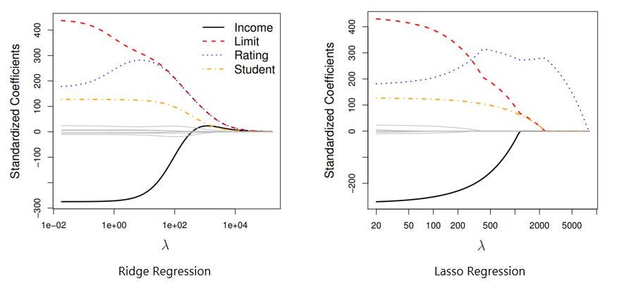 Comparing Ridge and Lasso Regression | by Sourabh Singh | Medium