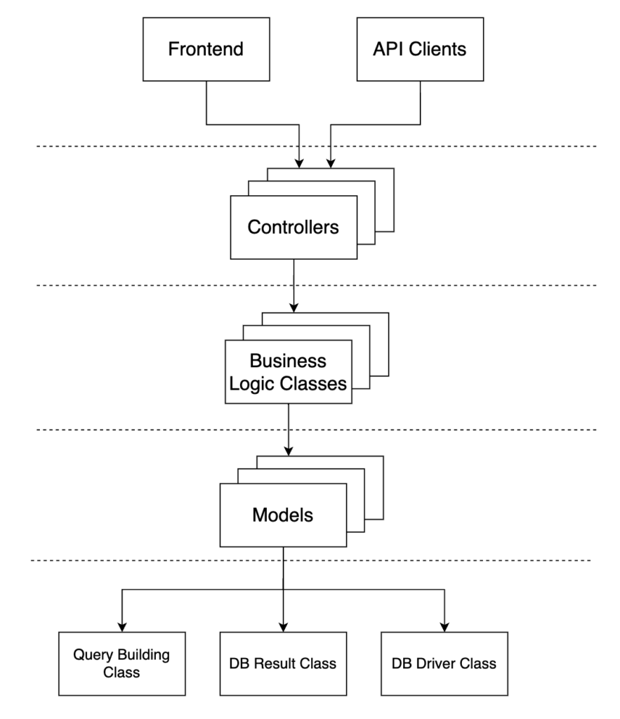 Common Design Patterns — Part 1. Facade and Adapter by  Architects  Architects Aug