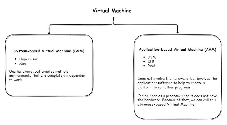 JAVA Virtual Machine (JVM). Hello everyone, Today we will be… | by ...