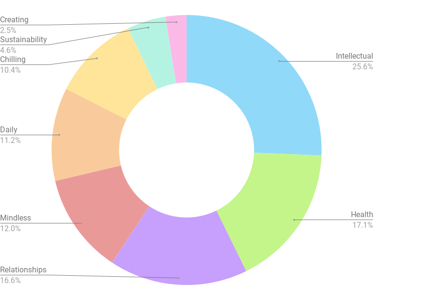 Time Tracking Experiment Pie Chart of my Life — August 2022 by Lin