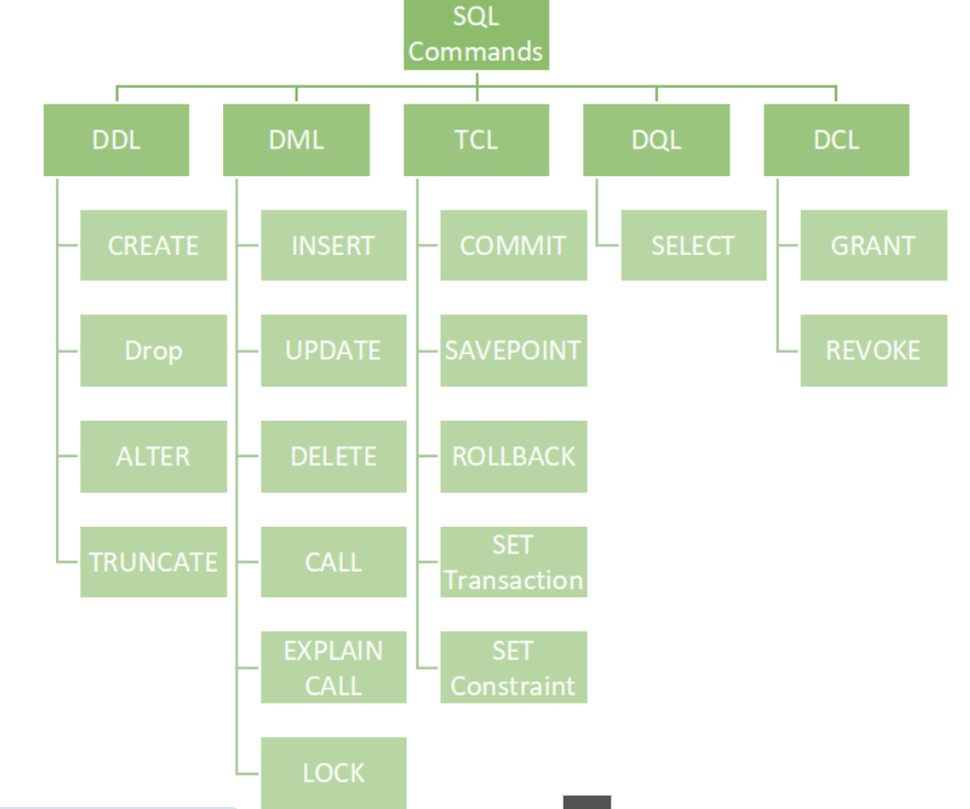 Basics of SQL. SQL is a Structured query language… | by Amrutha L S ...