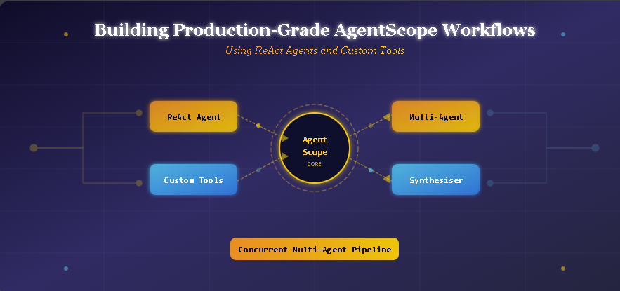 How to Develop Complex AgentScope Workflows with Multi-Agent Debate and ...