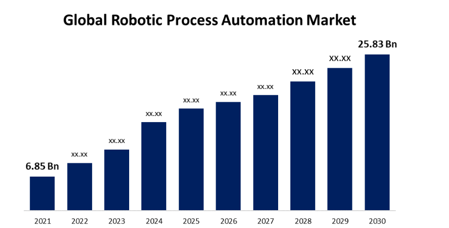 Global hot sale rpa market