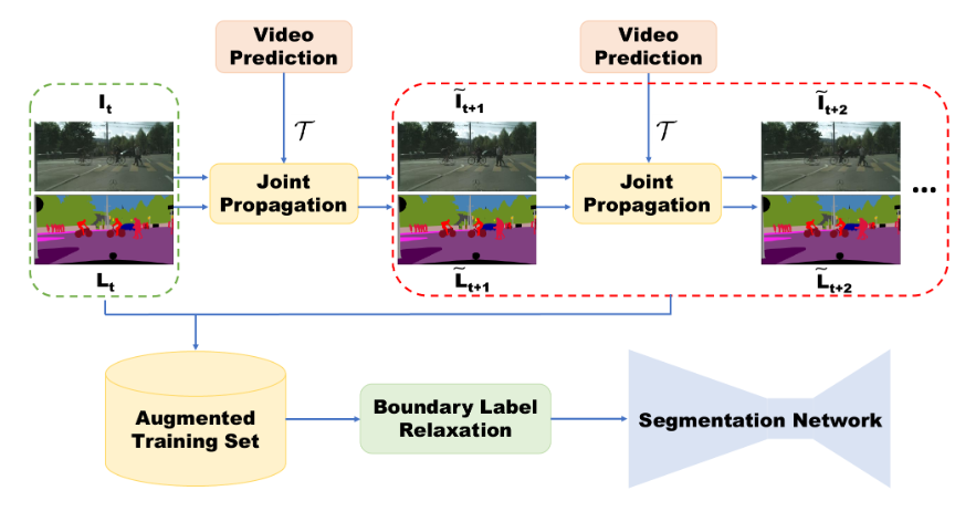 Improving Semantic Segmentation via Video Propagation and Label ...