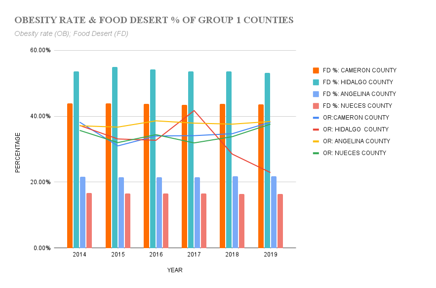 Beyond Food Deserts: Examining the Complex Drivers of Obesity in Texas ...