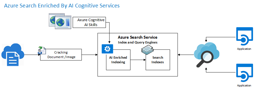 Criar um serviço de pesquisa no portal - Azure AI Search