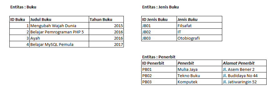 Normalisasi Database : Definisi, Tujuan dan Tahapan. | by Rian Rinjani ...