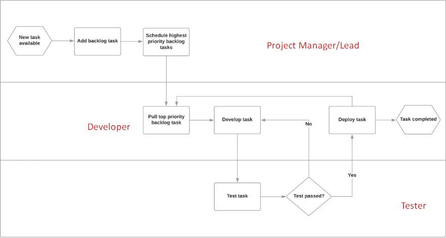 What is project management process flowchart? | by Nirosha Srinivasan ...