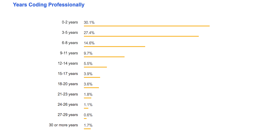 The Stack Overflow Developer Survey 2018 — Key factors | by Rajesh ...