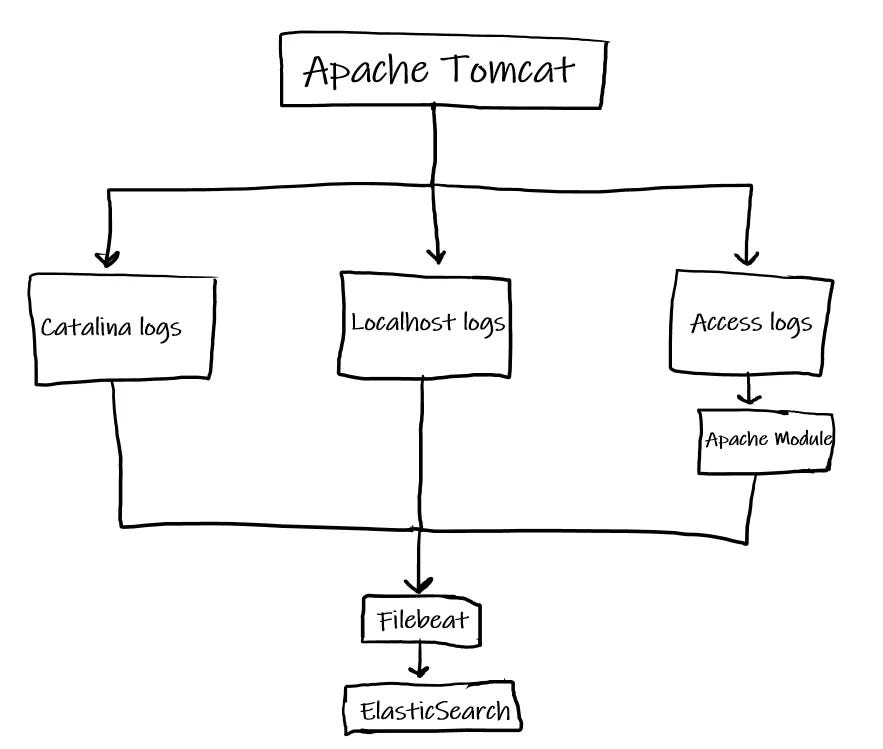 Apache Tomcat Loglarını Filebeat ile Elastic’e Gönderme by enes