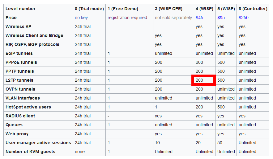ภาพตัวอย่างตารางแสดงความสามารถในการเชื่อมต่อ L2TP VPN ของ License Level ต่าง ๆ